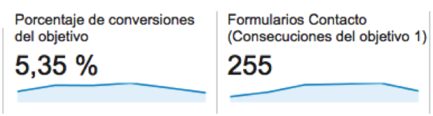 Número de leads y conversión de psicologiaparticipativa.com