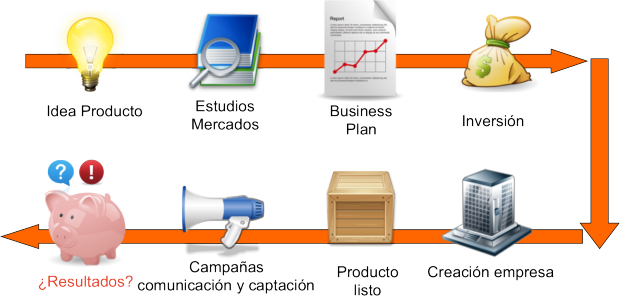 estilo tradicional creación empresas