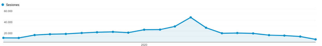 Gráfico del pico de visitas al blog psicologiaparticipativa.com durante el periodo de confinamiento por la COVID-19 