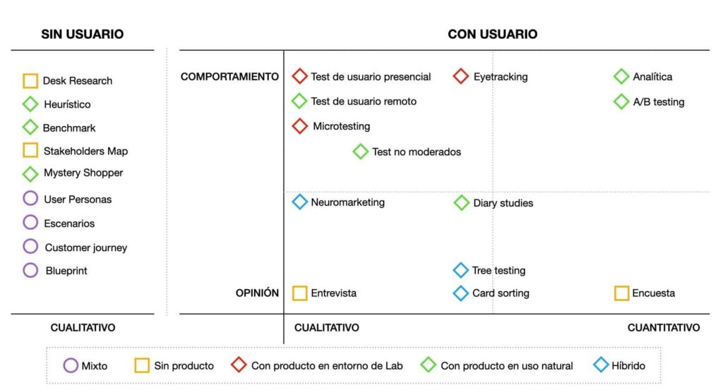 Diagrama de técnicas de research utilizadas en el laboratorio de usabilidad de Flat 101