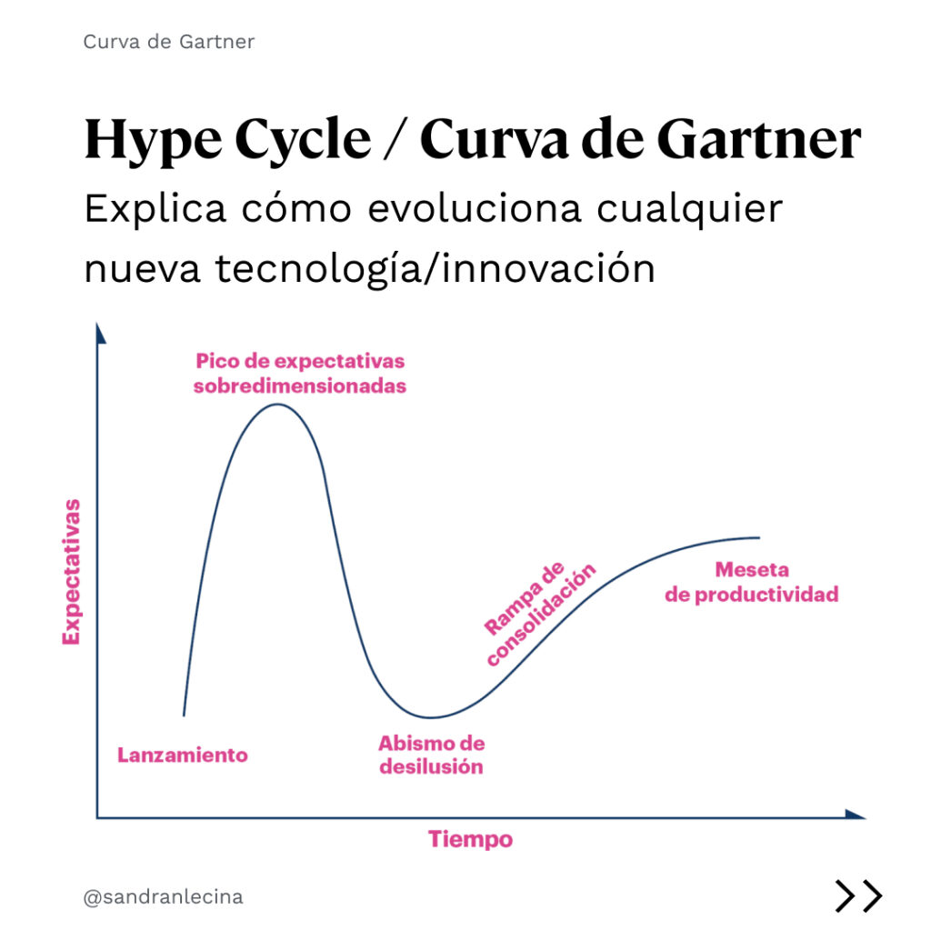 Curva de Gartner o Hype cycle: cómo evoluciona cualquier nueva tecnología o innovación