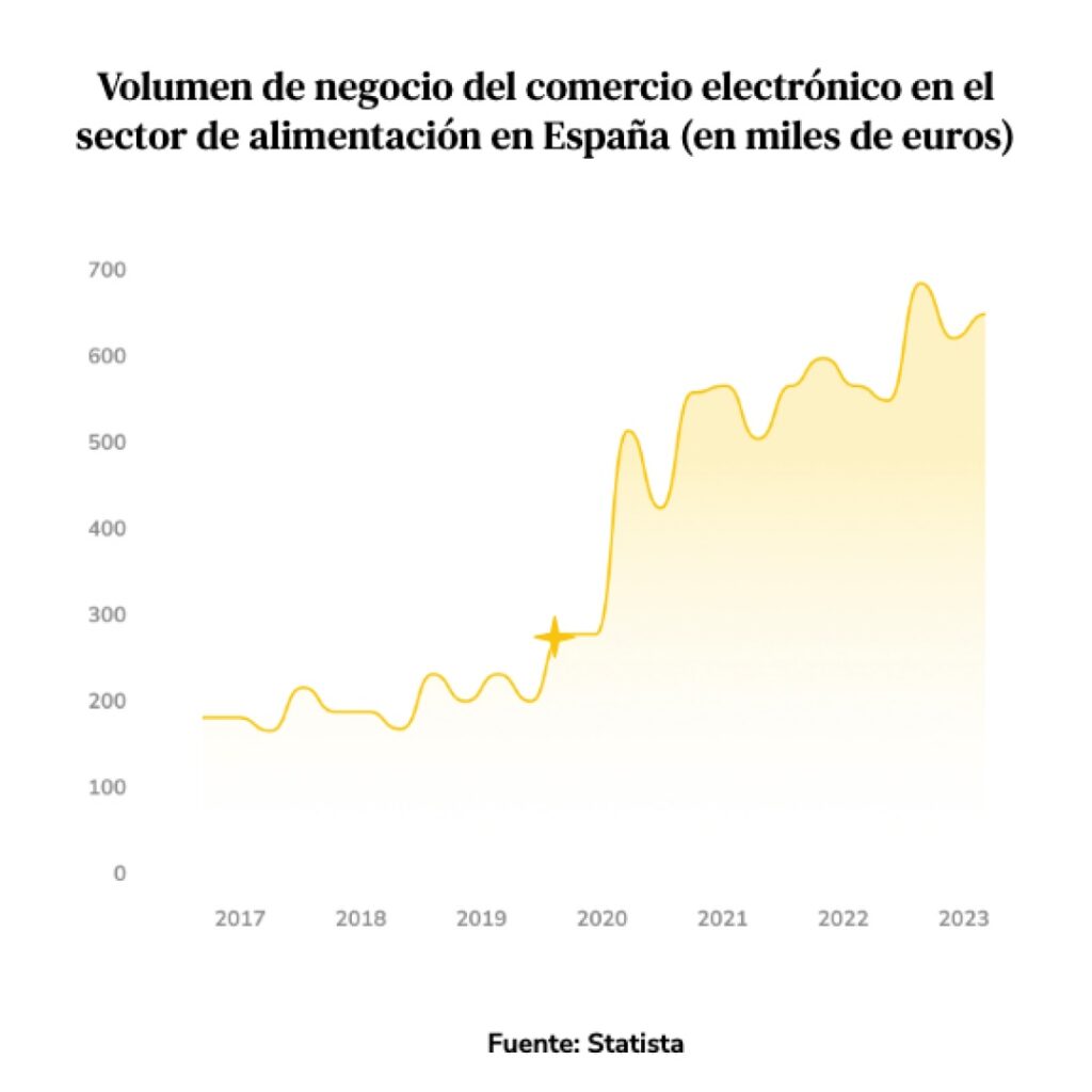 volumen negocio sector alimentacion pospandemia